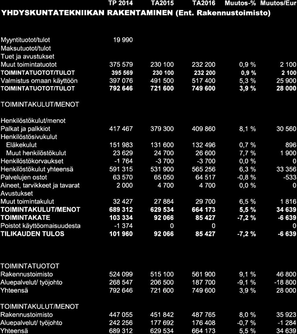 TP 214 TA2l5 T4216 Muutos-% Muutos/Eur YHDYSKUNTATEKNIIKAN RAKENTAMINEI{ (Ent.