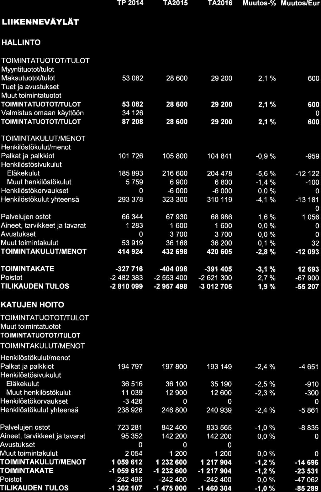 TP 214 T4215 T4216 Muutos-% Muutos/Eur LIIKENNEVÄYL'IT HALLINTO MyyntituotoVtulot MaksutuotoVtulot 53 82 28 6 29 2 2,1% 6 53 82 34 126 87 28 28 6 292 28 6 292 2,1 o/o 2,1 Vo 6 6 HenkilöstökuluVmenot