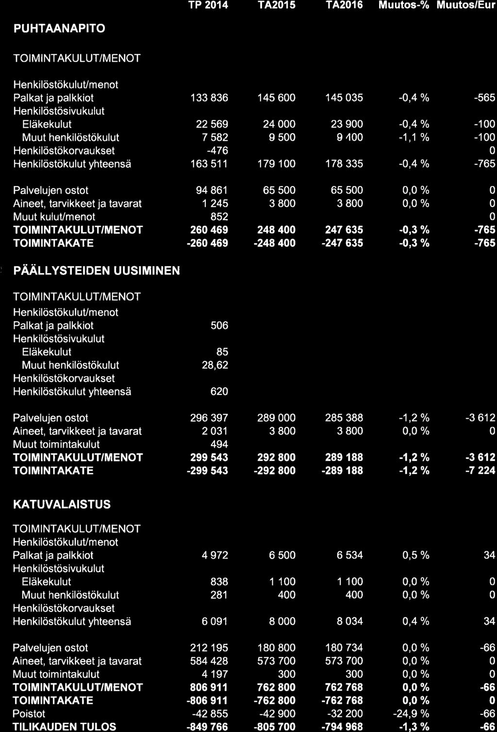 TP 214 T4215 T4216 Muutos-% Muutos/Eur PUHTAANAPITO HenkilöstökuluUmenot 133 836 145 6 145 35 -,4 /o -565 22 569 7 582-476 163 51 1 24 g 5 23 9 I 4 -,4 /o -1,1 Yo 179 1 178 335 -,4/o -1-1 -765 Muut