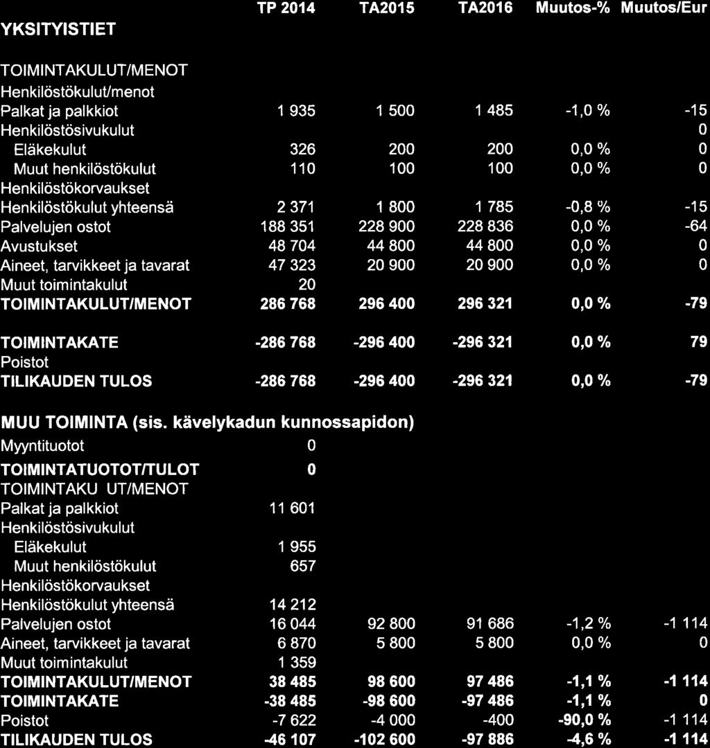 YKSITYISTIET HenkilöstökuluVmenot Avustukset TP 214 TA2l5 T4216 Muutos-% Muutos/Eur 1 935 1 5 1 485-1, o/o -1 5 326 11 2371 188 351 48 74 47 323 2 286 768 2 1 1 8 2289 44 8 2 9 2 1 1 785 228836 44 8