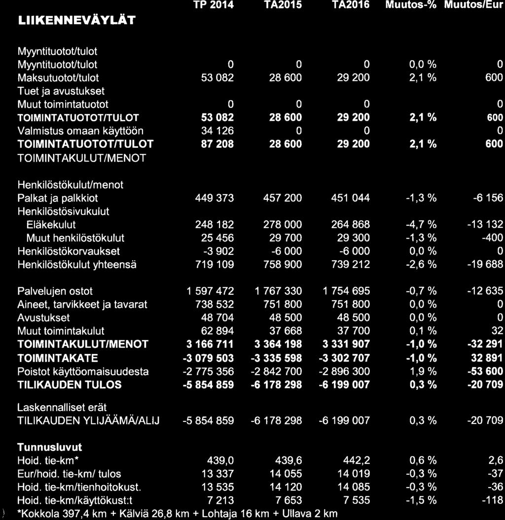 LIIKENNEVÄVIÄT TP 214 TA2l5 T4216 Muutos-7o Muutos/Eur MyyntituotoUtulot MyyntituotoVtulot MaksutuotoUtulot 53 82 53 82 34 126 87 28 28 6 28 6 28 6 29 2 29 2 29 2, % 2,1 /o 2,1 oâ 2,1 o/o 6 6 6