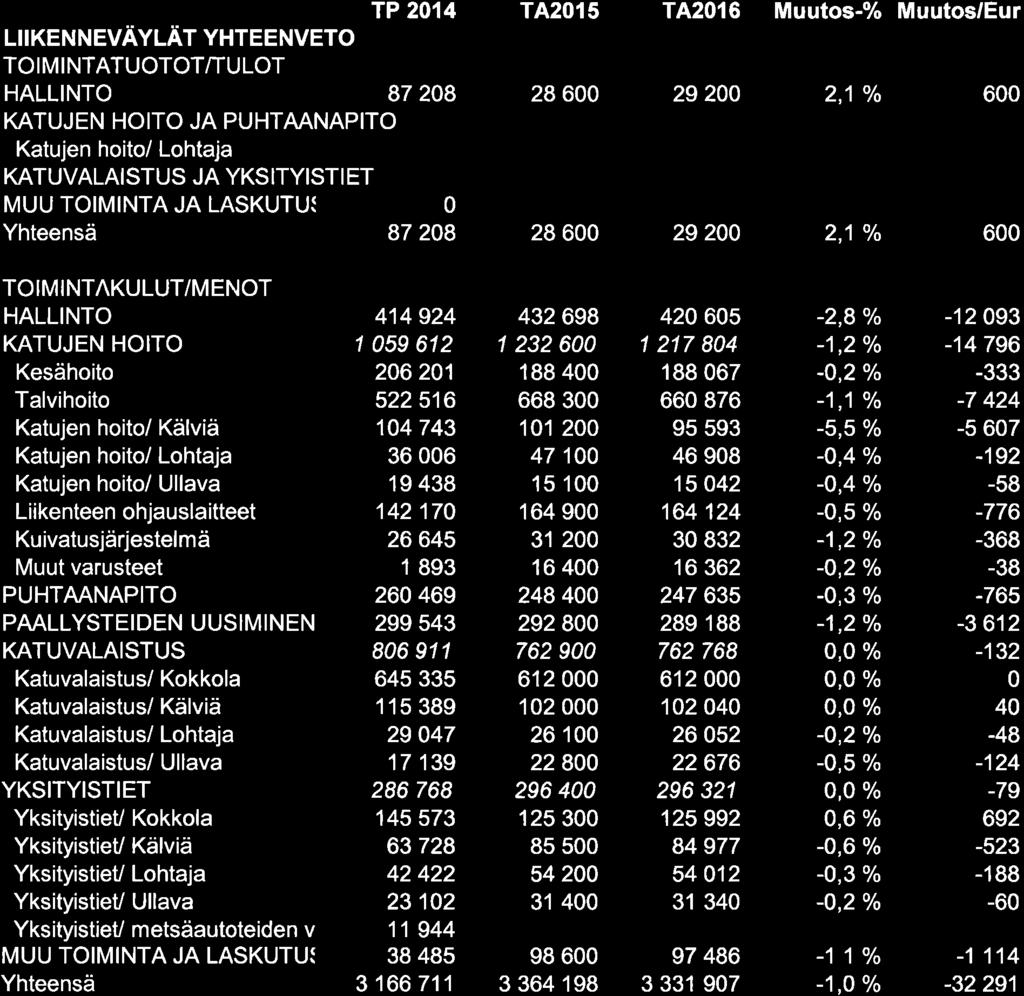 LIIKENNEVÄYLÄT YHTEENVETO HALLINTO KATUJEN HOITO JA PUHTAANAPITO Katujen hoito/ Lohtaja KATUVALAISTUS JA YKS ITYISTI ET TP 214 87 2O8 TA2l5 TA216 Muutos-% Muutos/Eur 28 6 2S 2 2,1Yo 6 MUU TOIMINTA JA