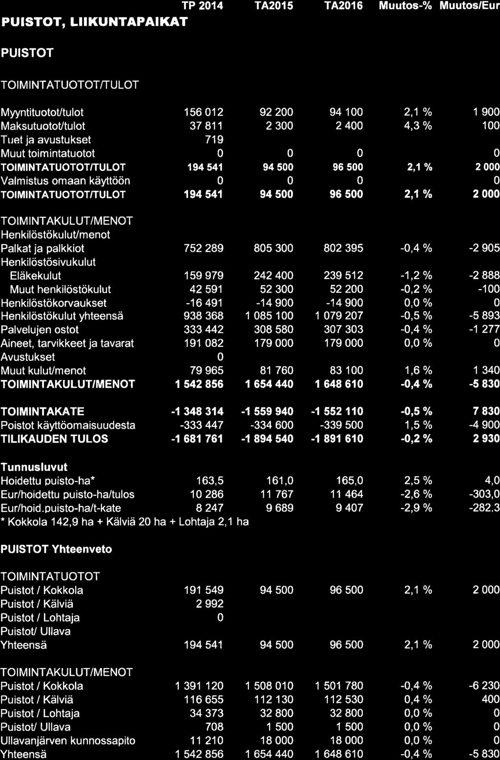 TP 214 PU STOT, Lt I KUNTAPAI KAT T4215 TA216 Muutos-% Muutos/Eur PUISTOT MyyntituotoUtulot MaksutuotoUtulot 156 12 37 811 719 194 541 194 541 922 2 3 94 5 94 5 94 1 2 4 96 5 96 5 2,1 /o 4,3 /o 2,1