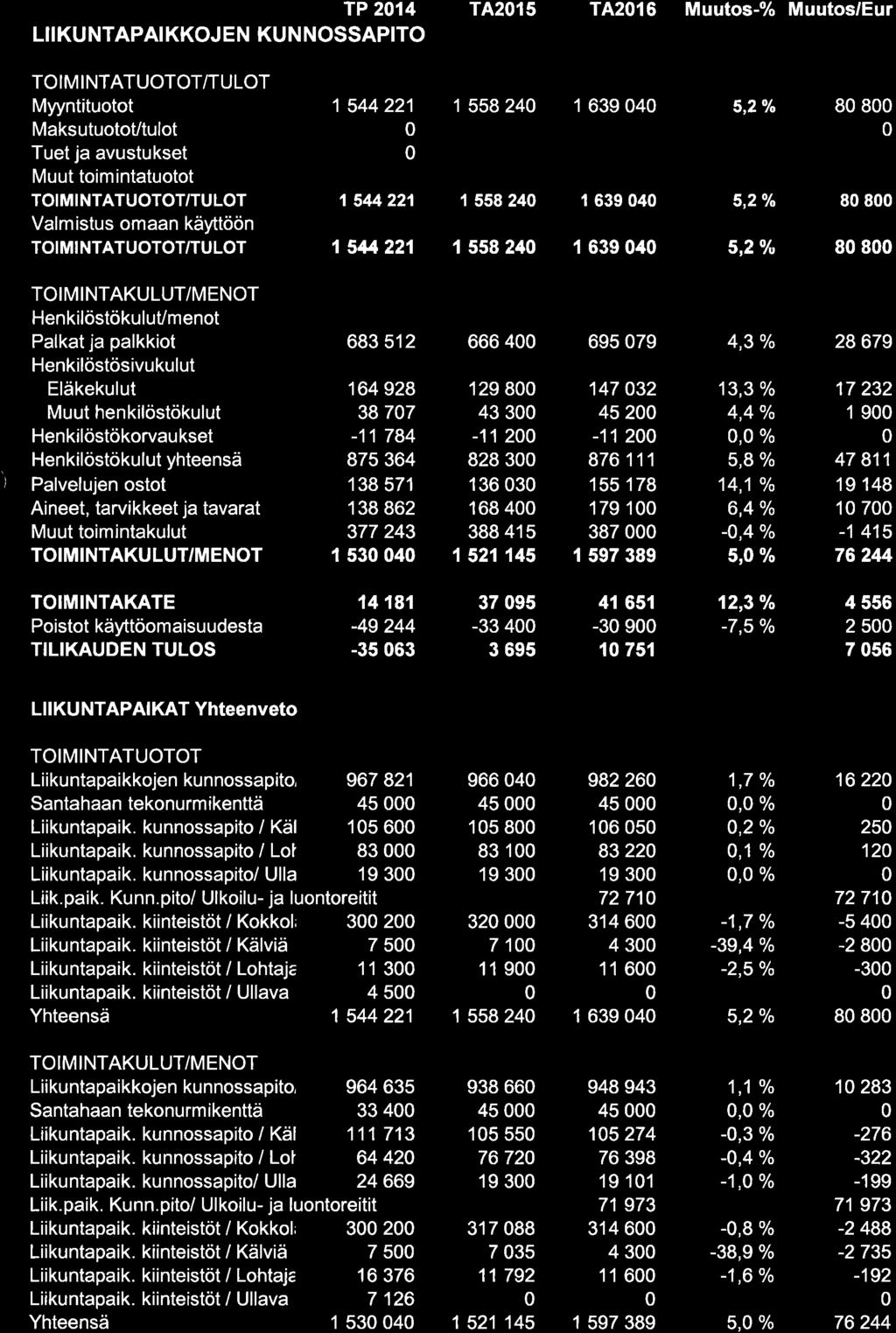 TP 214 LIIKUNTAPAI KKOJ EN KUN NOSSAPITO T4215 T4216 Muutos-% Muutos/Eur TOIMINTATUOTOTffULOT Myyntituotot MaksutuotoVtulot 1 544221 1 55824 I 639 4 5,2 o/o 8 8 1 544221 1 558 24 I 639 4 154/221