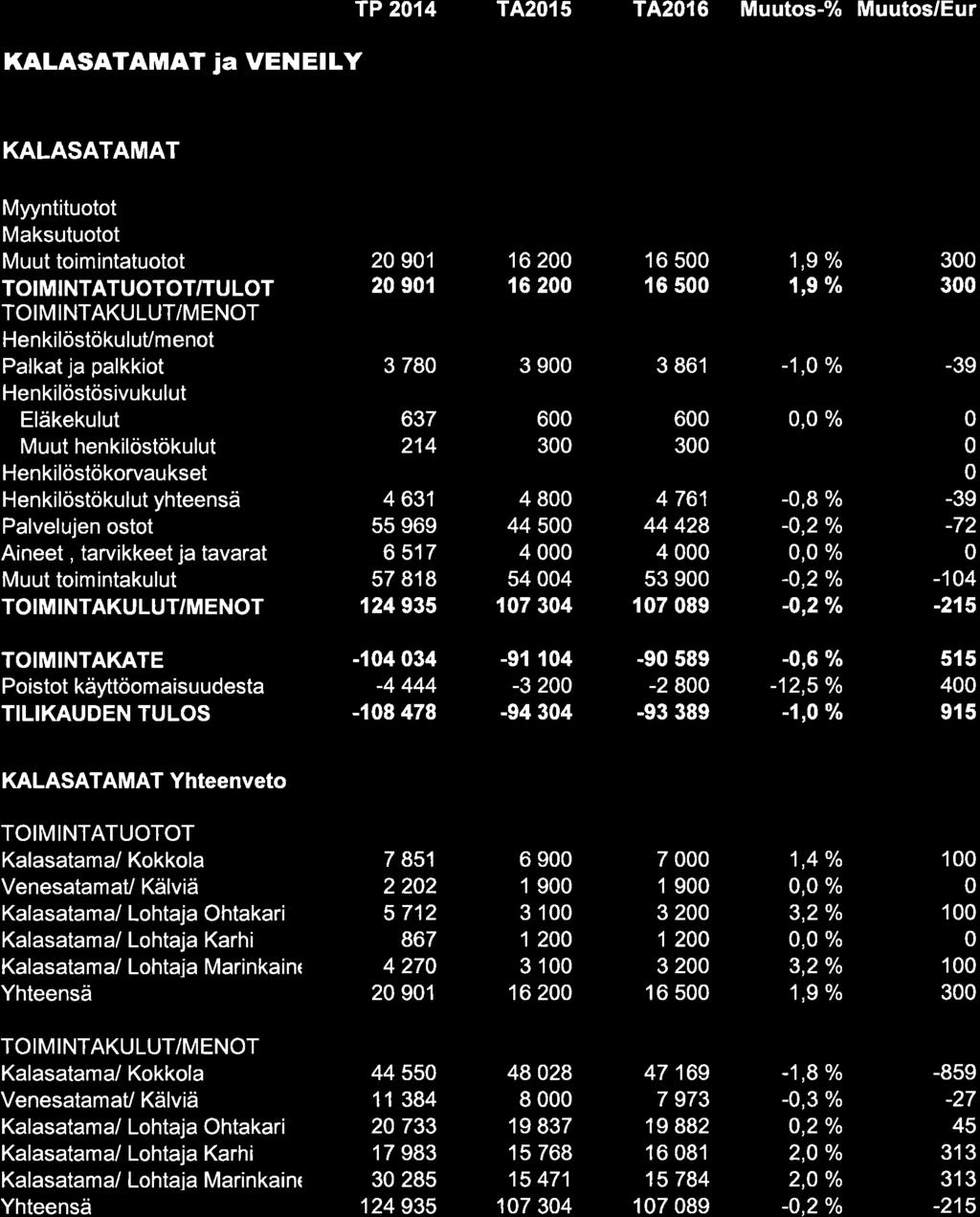 ÎP 214 TA2l5 T4216 Muutos-% Muutos/Eur KALASATAMAT Ja VENEILY KALASATAMAT Myyntituotot Maksutuotot HenkilöstökuluUmenot Aineet, tarvikkeet ja tavarat 2 91 2 91 3 78 637 214 4 631 55 969 6 517 57 818