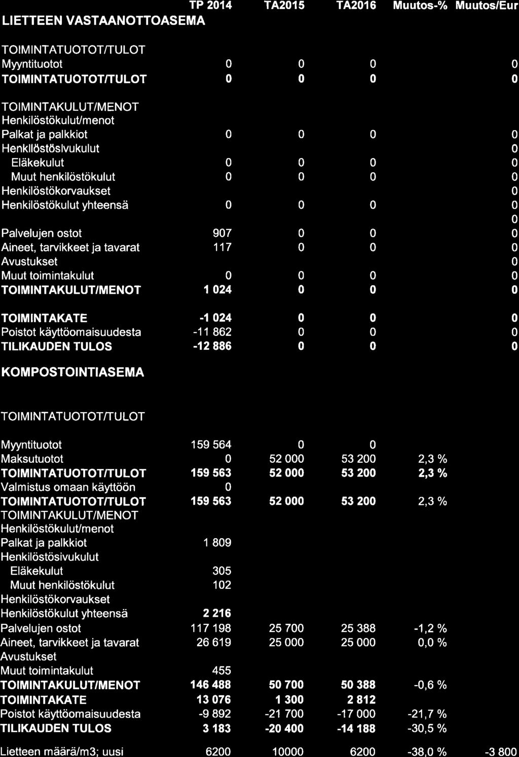 TP 214 LI ETTEEN VASTAANOTTOASEMA TA2l5 T4216 Muutos-% Muutos/Eur Myyntituotot HenkilöstökuluVmenot Henkllöstöslvukulut Avustukset 97 117 1 24 TO MINTAKATE -124-11 862-12 886 KOMPOSTOINTIASEMA