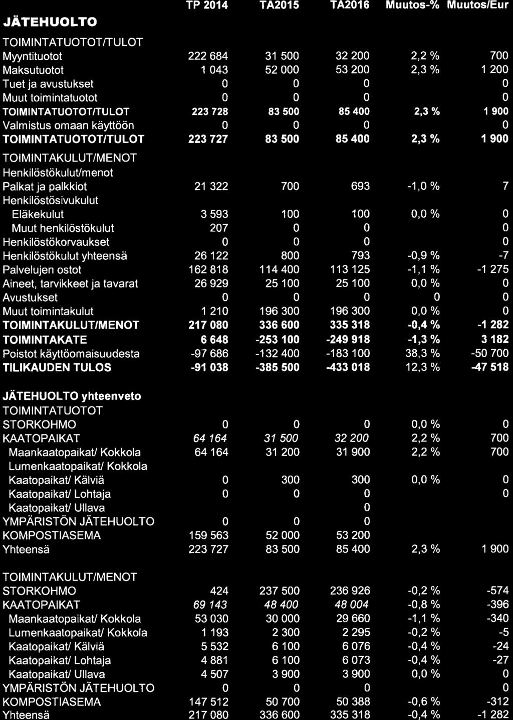 JÄTEHUOLTO Myyntituotot Maksutuotot Henkilöstökululmenot Hen kilöstökulut yhteensä Avustukset TP 214 TA215 TA216 Muutos-% Muutos/Eur 222684 1 43 223728 223727 21 322 3 593 27 26 122 162 818 26 929 1