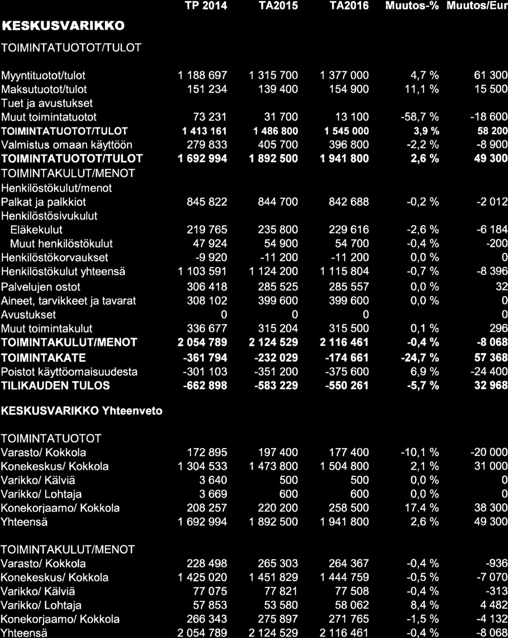 KESKUSVARIKKO MyyntituotoVtulot MaksutuotoUtulot HenkilöstökuluVmenot Avustukset TP 214 T4215 TA216 Muutos-% Muutos/Eur I 188 697 151 234 73 231 1 413 161 279 833 I 692 994 845 822 844 7 842 688 -,2