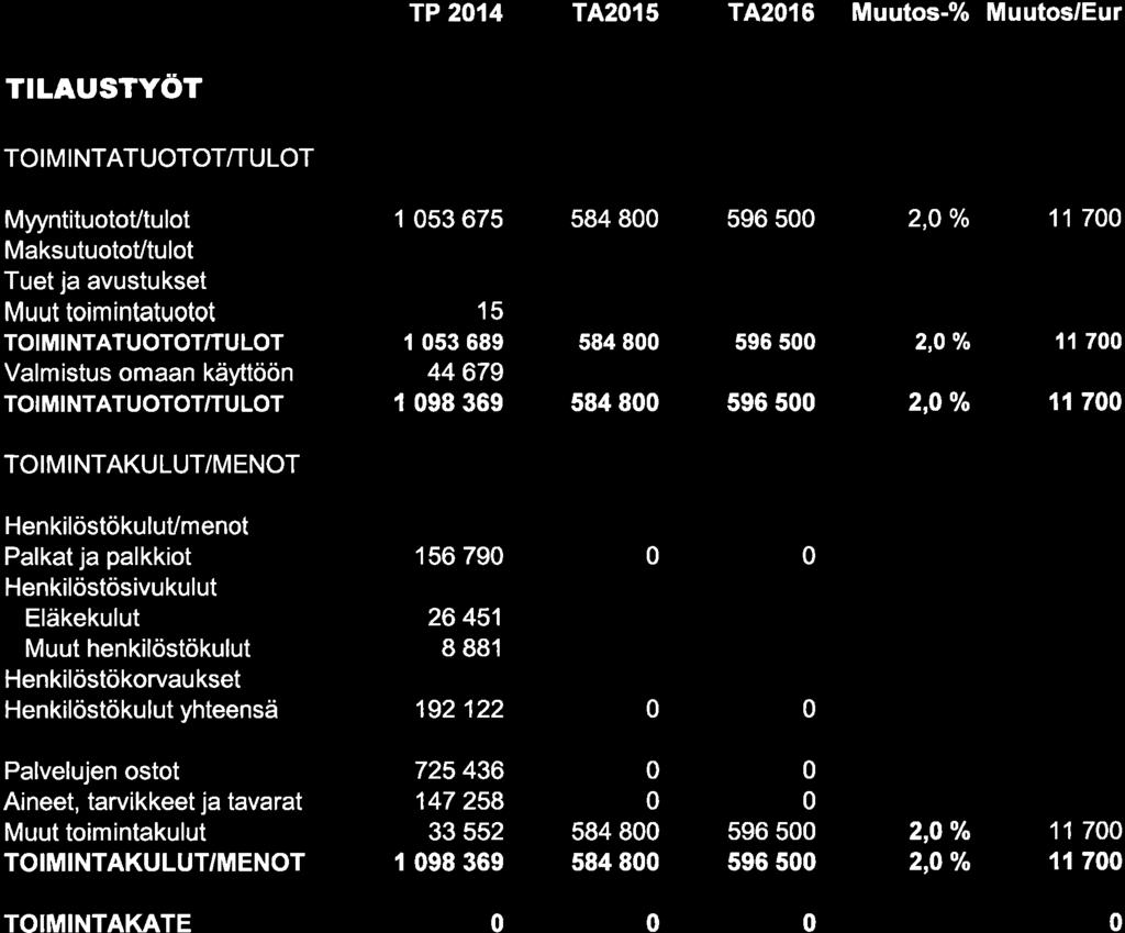 TP 214 TA2l5 TA216 Muutos-% Muutos/Eur TILAUSTYöT My,yntituotoVtulot MaksutuotoVtulot 1 53 675 584 8 596 5 2, o/o 11 7 15 I 53 689 44 679 I 98 369 584 8 596 5 584 8 596 5 2, o/o 2,O