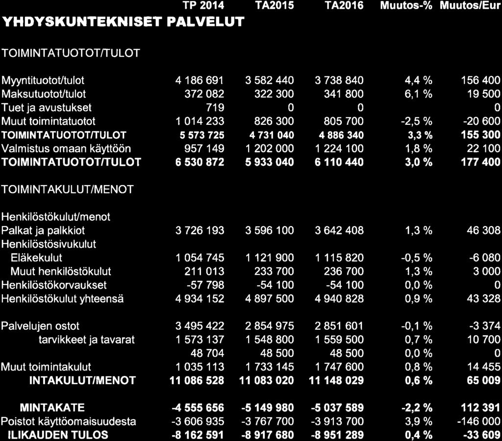 TP 214 T4215 T4216 Muutos-% Muutos/Eur YHDYSKUNTEKNISET PALVELUT MyyntituotoVtulot MaksutuotoUtulot 4 186 691 37282 719 1 14233 5 573 725 957 149 6 53 872 3 582 44 3223 826 3 4731 4 122 s 933 4 3 738