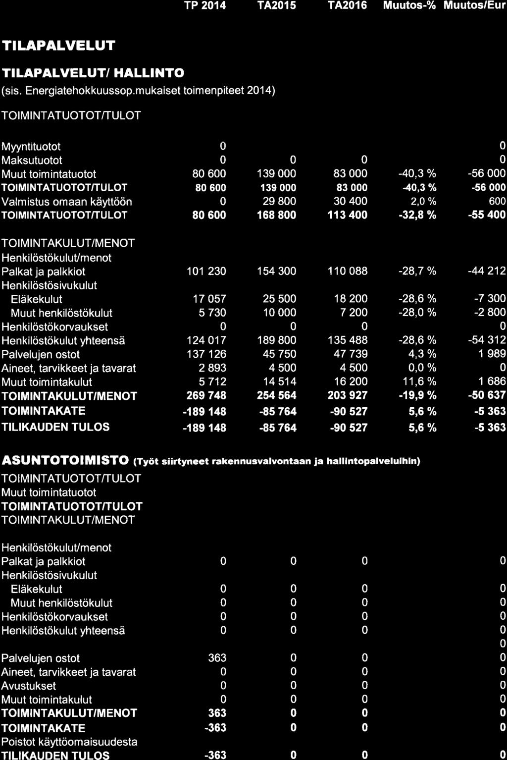 TP 214 T4215 TA216 Muutos-% Muutos/Eur TILAPALVELUT TI LAPALVELUT/ HALLII{TO (sis. Energiatehokkuussop.