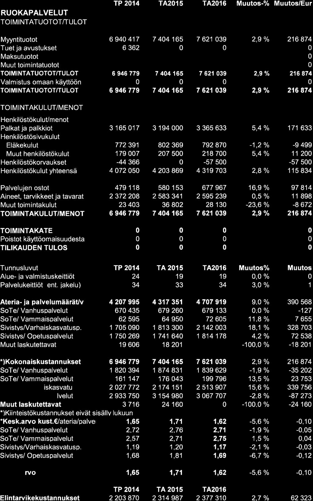 RUOKAPALVELUT TP 214 TA215 T4216 Muutos-% Muutos/Eur Myyntituotot Maksutuotot 6 94 417 6 362 6 946 779 6 946 779 7 44 165 7 44165 7 44 165 7 621 39 7 621 39 7 621 39 2,9 % 2,9 o/o 2,9 Vo 216 874 216