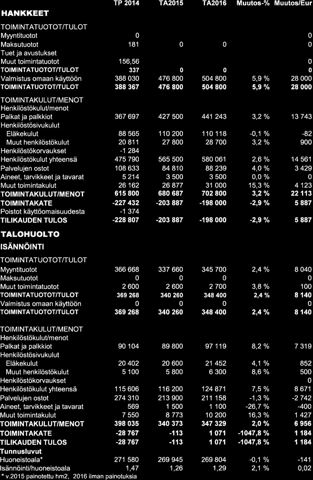 HANKKEET Myyntituotot Maksutuotot HenkilöstökuluVmenot TALOHUOLTO ISÄNNöINTI Myyntituotot Maksutuotot TP 214 T4215 T4216 Muutos-% Muutos/Eur 156,56 337 388 3 388 367 181 367 697 427 5 441 243 3,2 Yo