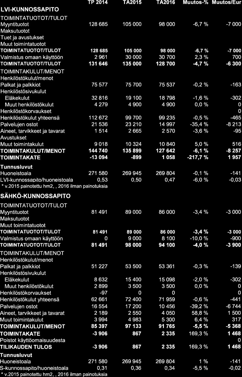 LVI.KUNNOSSAPITO Myyntituotot Maksutuotot Henkilöstökulut/menot Aineet, tarvikkeet ja lavarat Avustukset Tunnusluvut TP 214 T4215 T4216 Muutos-% Muutos/Eur 128 685 15 98-6,7 /o -7 128 685 2961 131