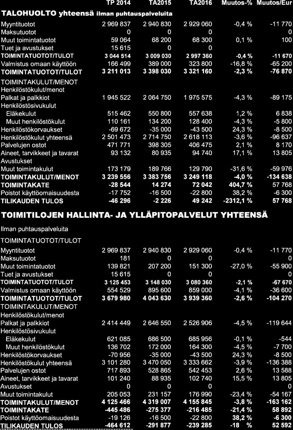 TP 214 T4215 TALOHUOLTO yhteensä ilman puhtauspalveluita Myyntituotot Maksutuotot HenkilöstökuluUmenot Henkilöstöku lut yhteensä Avustukset 2969 837 59 64 15 615 3 44 514 1 66 499 3 211 13 T4216