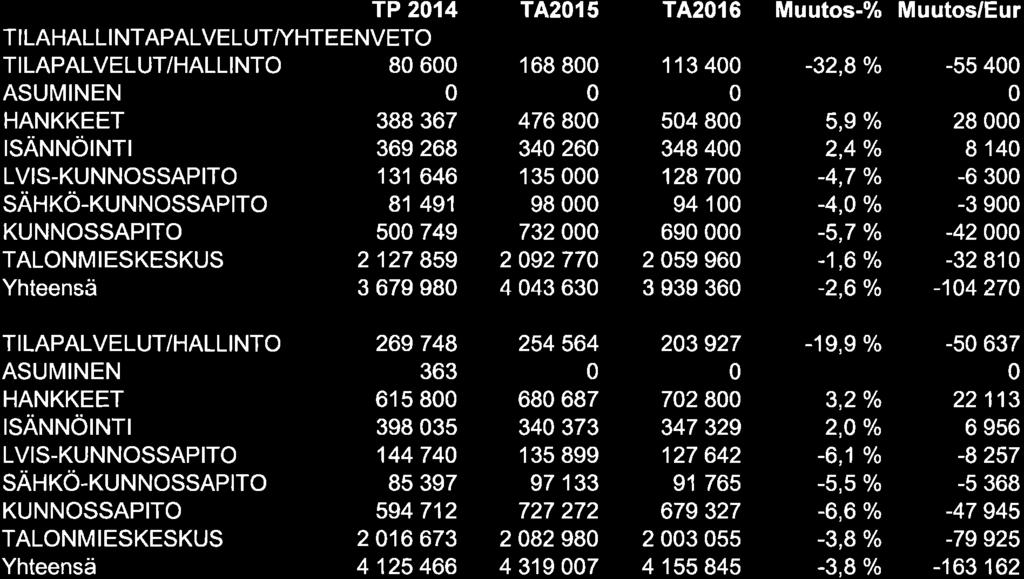 TP 214 TILAHALLI NTAPALVELUTA/HTEENVETO TILAPALVELUT/HALLINTO 8 6 ASUMINEN O HANKKEET 388 367 rsännorntr 369 268 LVIS-KUNNOSSAPITO 131 646 sährö-runnossaprro Bi 491 KUNNOSSAPITO 5OO 749