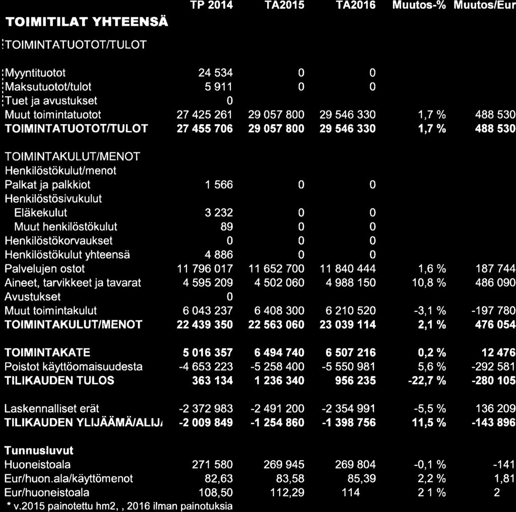 TOIMITILAT YHTEENSÄ itoimintatuototffulot TP 214 TA215 TA216 Muutos-% Muutos/Eur :Myyntituotot imaksutuotovtulot i 24 534 5 911 27 425 261 27 45576 29 57 8 29 57 8 29 546 33 29 546 33 1,7 % 1,7 o/o