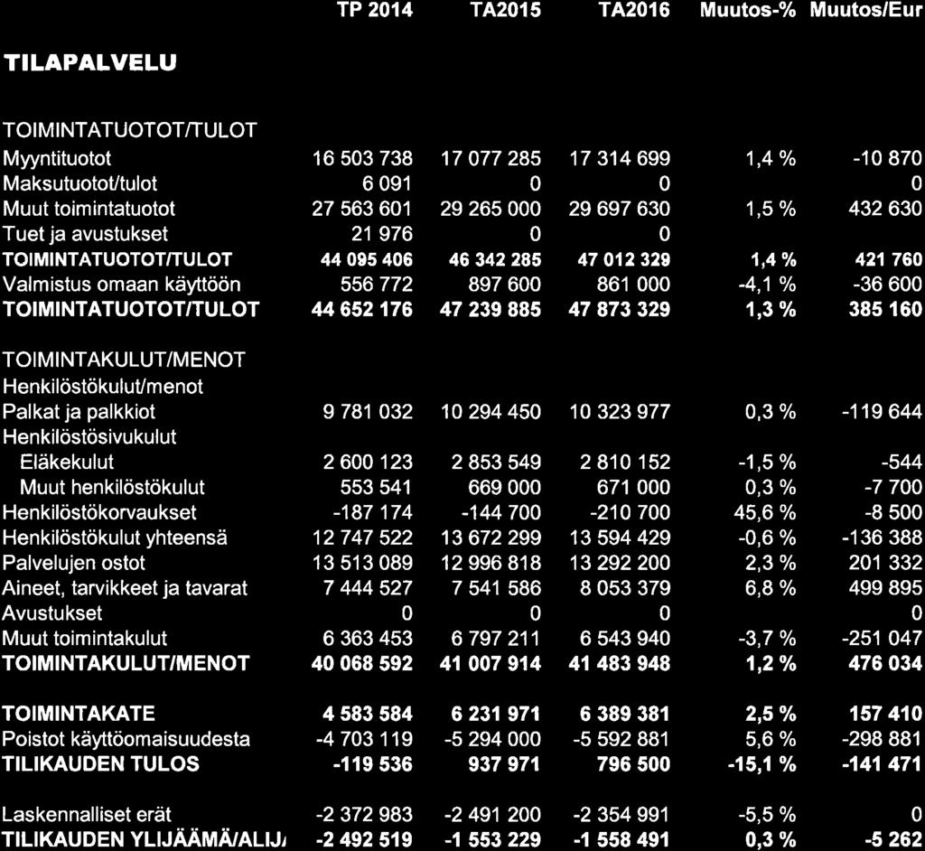 TP 214 T4215 TA216 Muutos-% Muutos/Eur TILAPATVELU Myyntituotot MaksutuotoUtulot 16 53 738 6 91 27 56361 21 976 44 95 46 556772 44 652 176 17 77 285 29 265 46 342285 897 6 47 239 885 1 7 314 699 29