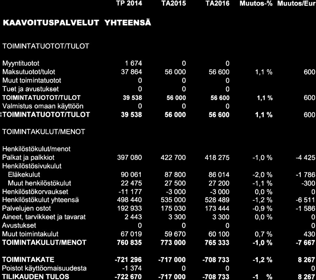 KAAVOITUSPALVELUT YHTEENSÄ TP 214 T4215 T4216 Muutos-% Muutos/Eur Myyntituotot MaksutuotoUtulot I 1 674 37 864 39 538 39 538 56 56 56 56 6 56 6 56 6 ',1 o/o 1,1 o/o 1,1 o/o 6 6 6 HenkilöstökuluUmenot