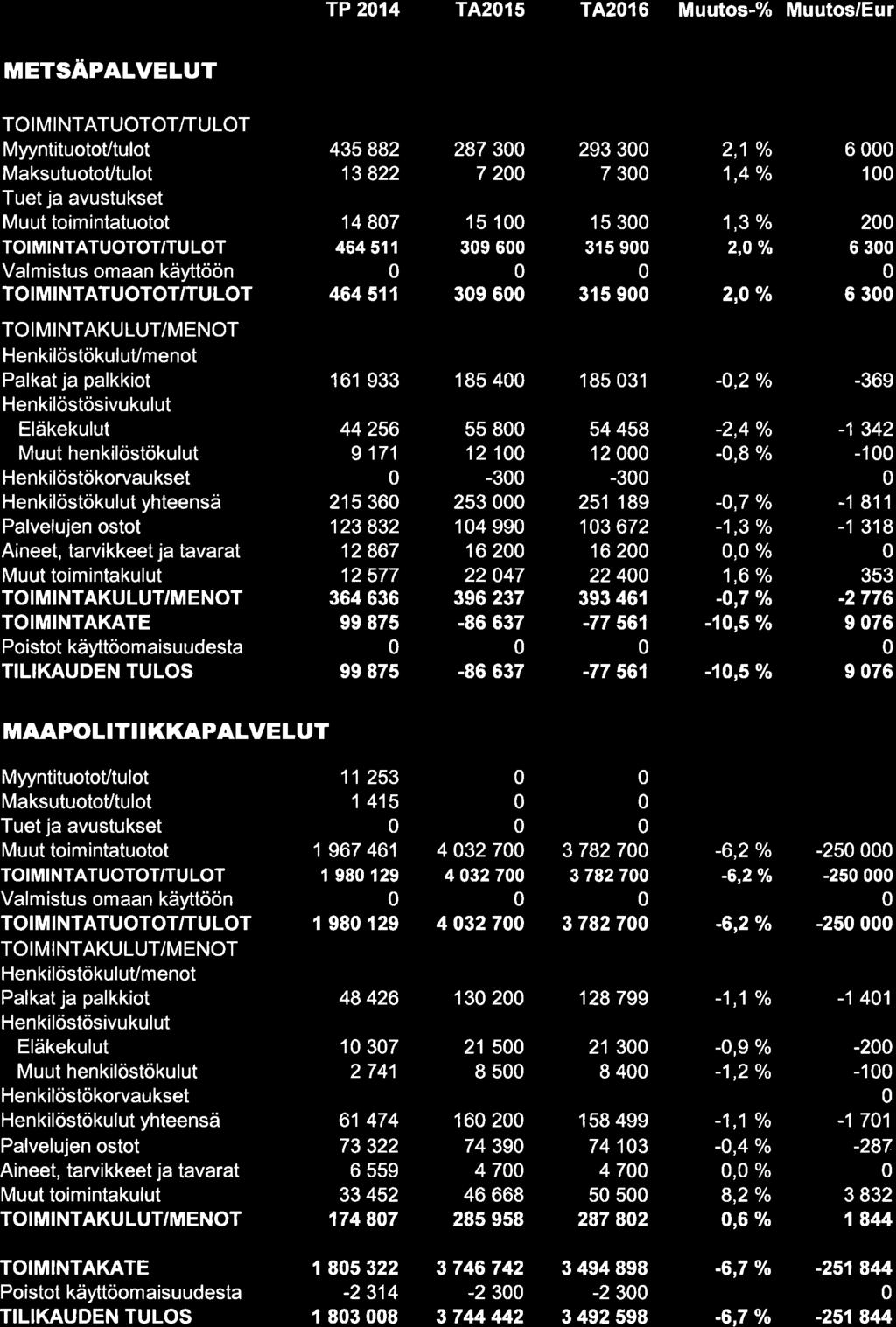 TP 214 T4215 TA216 Muutos-% Muutos/Eur METSÄPALVELUT MyyntituotoUtulot MaksutuotoVtulot TOIM NTATUOTOT/TULOT Valm istus omaan käyttöön HenkilöstökuluUmenot TOIM NTAKULUT/MENOT 435 882 13 822 14 87