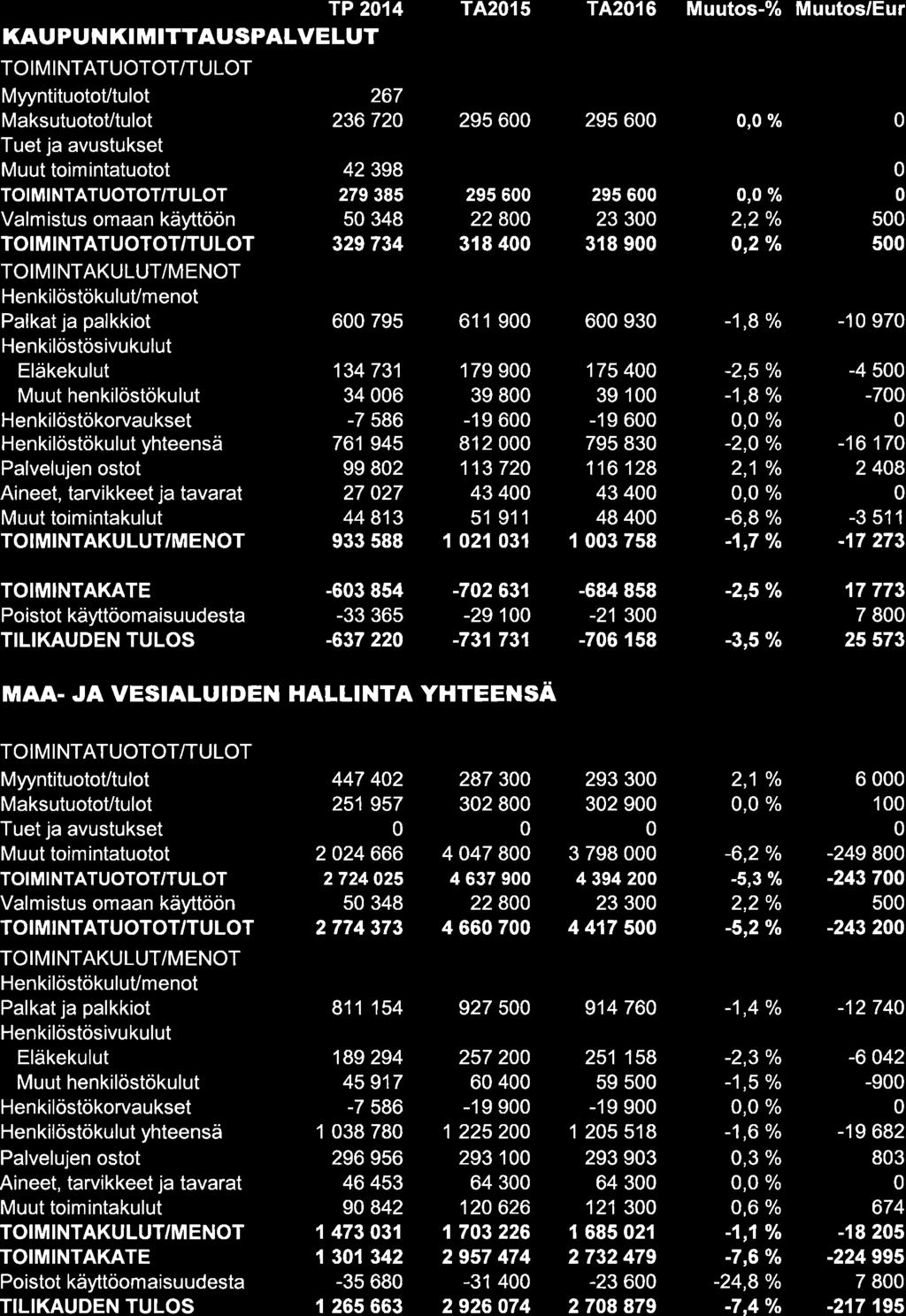 TP 214 KAU PU N KI M ITTAUSPALVELUT MyyntituotoUtulot 267 MaksutuotoUtulot 236 72 42 398 279 385 5 348 329734 Henkilöstökulut/menot 6 795 134 731 34 6-7 586 761 945 99 82 27 27 44 813 933 588 TA2l5