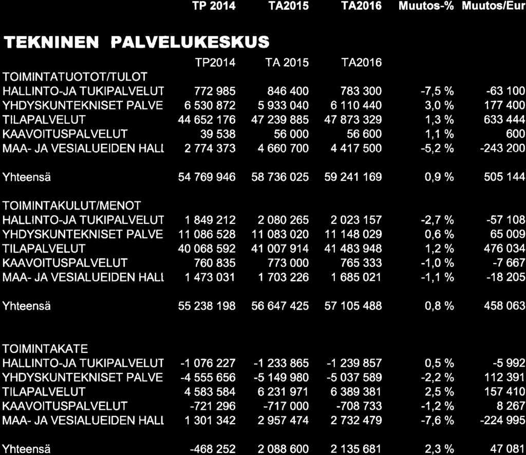 TP 214 T4215 TA216 Muutos-% Muutos/Eur TEKNINEN PALVELUKESKUS TP214 T4215 HALLINTO-JA TUKIPALVELUT 772985 846 4OO YHDYSKUNTEKNISEÏ PALVE 6 53 872 5 933 O4O TTLAPALVELUT 44 652176 47 239 885