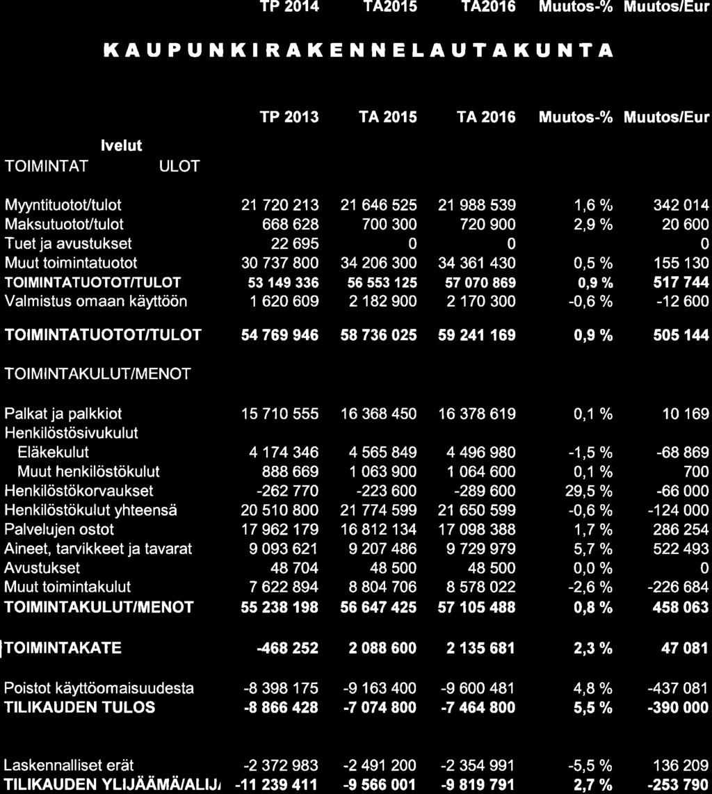 TP 214 T4215 TA216 Muutos-% Muutos/Eur KAU PU I{ KI RAK E N N E LAUTAKU NTA TP 213 TA 215 TA 216 Muutos-% Muutos/Eur TOIMINTAT lvelut ULOT MyyntituotoVtulot MaksutuotoUtulot 21 72 213 668 628 22695 3