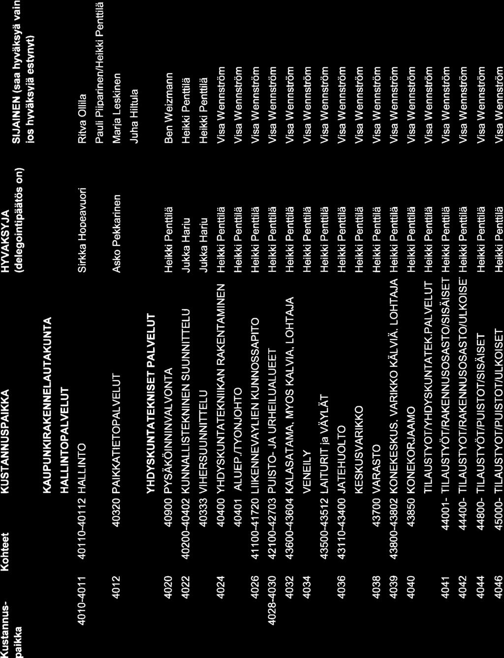 ALUEP.T YONJOHTO 411-4172 LI IKENNEVAYLI EN KUNNOSSAPITO 421-4273 PUISTO- JA URHEILUALUEET 436-4364 KALASATAMA, MYOS KALVIA.