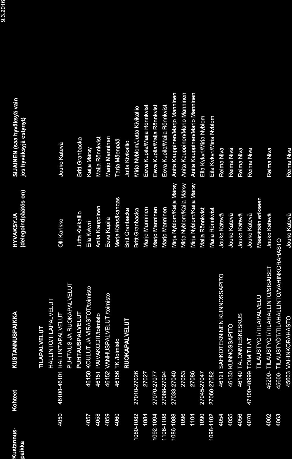 9.3.216 Kustannuspaikka Kohteet KUSTANNUSPAIKKA HWAKSYJA (delegointipäätös on) SIJAINEN (saa hyväksyä vain jos hyväksyjä estynyt) TILAPALVELUT HALLI NTO/TI LAPALVELUT 45 461-4611 HALLINTAPALVELUT