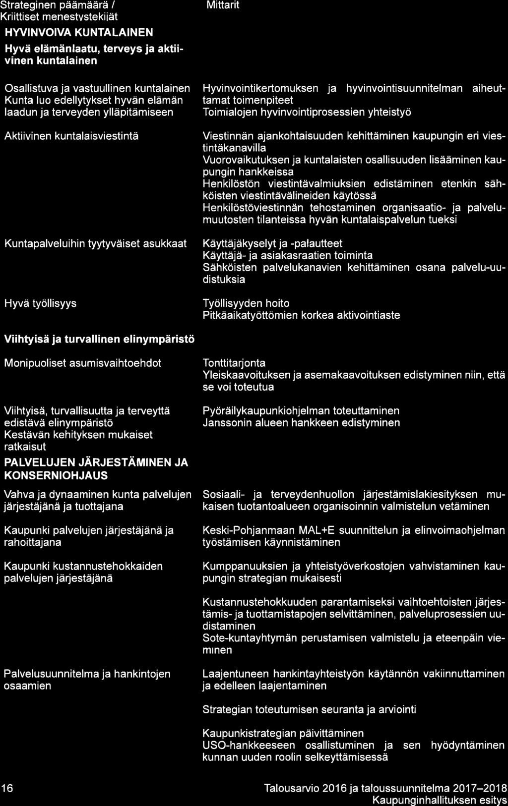 Strateginen päämäärä / Kri ittiset menestvsteki iät HWINVOIVA KUNTALAINEN Hyvä elämänlaatu, terveys ja aktiivinen kuntalainen Osallistuva ja vastuullinen kuntalainen Kunta luo edellytykset hyvän