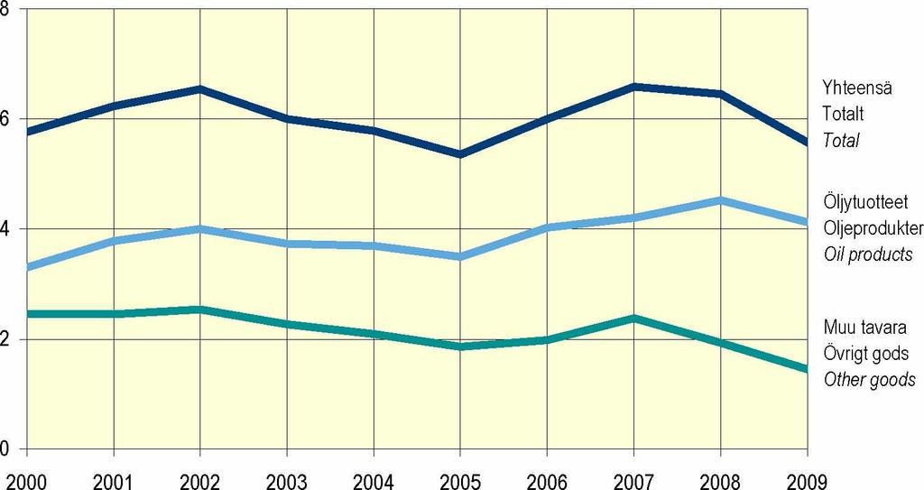 Kuva 6. Kotimaan alusliikenteen tavaramäärä, 2000-2009 Figur 6. Godsmängden i inrikes fartygstrafik, 2000-2009 Figure 6.