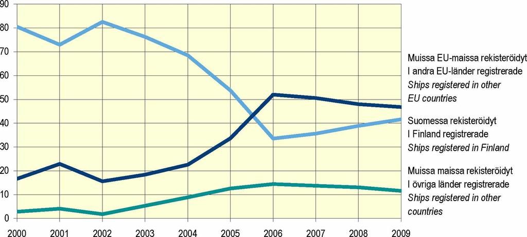 Taulukko 3. Suomessa ja ulkomailla rekisteröityjen alusten osuus tavarankuljetuksista kotimaan vesiliikenteessä, 2000-2009 Tabell 3.