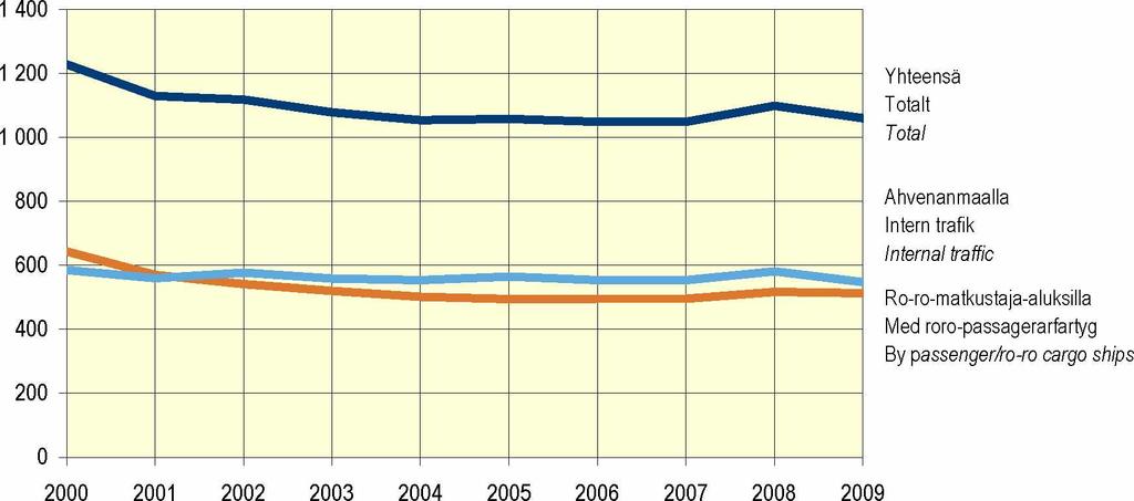 Kuva 17. Ahvenanmaan matkustajaliikenne, 2000-2009 Figur 17. Passagerartrafiken pa Aland, 2000-2009 Figure 17.