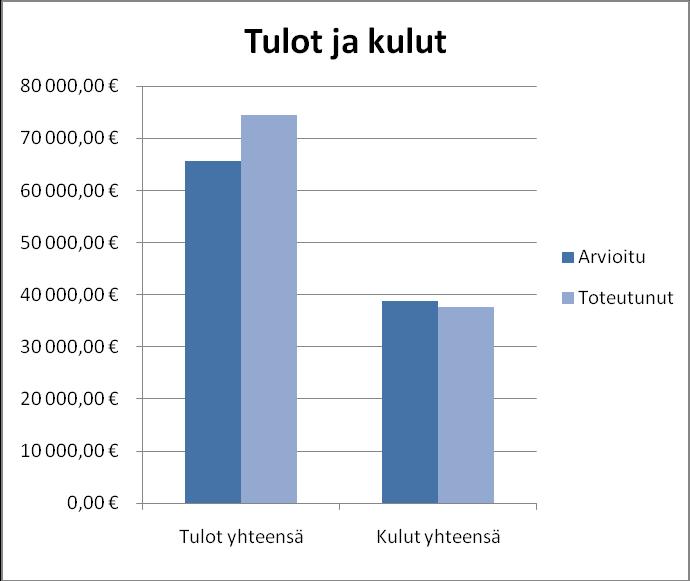 Tehtävä 3. Kaaviot (8 Pistettä) Tee voitto- tappiolaskelma laskentatauluun alla olevat kaaviot.