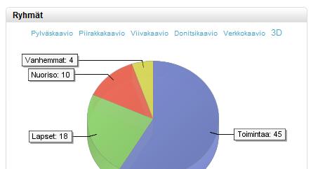 Vastausten tarkastelu Ryhmät Luotuasi ryhmiä voit tarkastella vastauksia eri kaavioissa. Text miner luo kaavion joka kertoo eri ryhmien vastausmäärät. Esim.