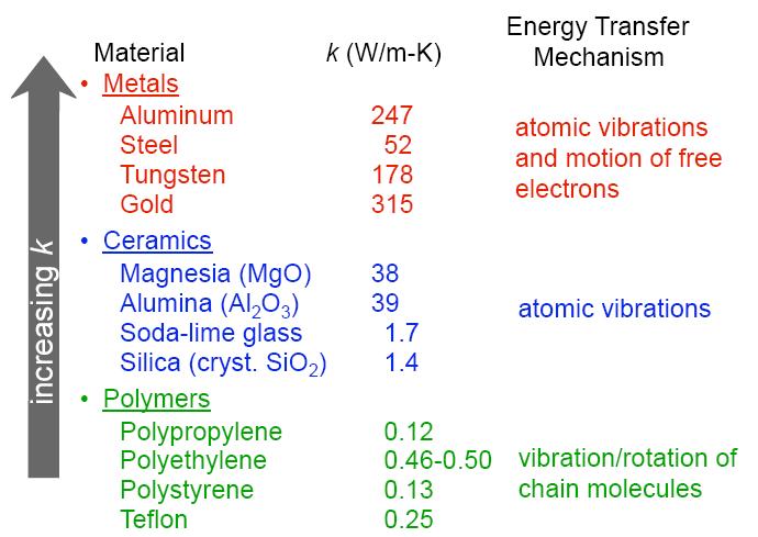 CHEM-A1410, luento 4 Lämpöominaisuudet Lämmönjohtokyky Callister&Rethwisch, 8. p. 15 Lämpöominaisuudet Lämpöenergia vaikuttaa kappaleiden kokoon ja muotoon.