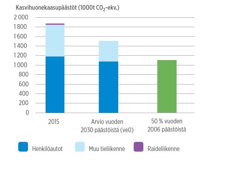 Helsingin seudun liikenteen khk-päästöt vuonna 2030 Päästöt vuonna 2030 vertailuvaihtoehdossa ovat 1,56 milj.