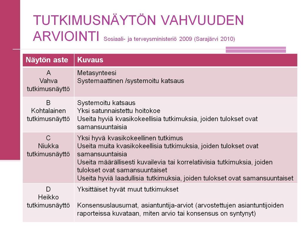 50 Liite 6. Tutkimusnäytön vahvuuden arviointi. Salomaa S. 2012.