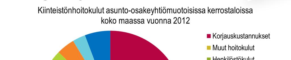 Hoitokuluista energiaan ja veteen 30-40 % Keskimäärin taloyhtiöiden hoitokuluista Lämmitykseen 24