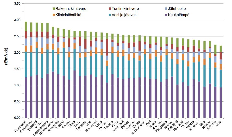 Jyväskylässä asuinkerrostalon veroista ja maksuista jopa 79 % energiaan ja veteen 3 Kiinteistöliiton Indeksitalo 2016