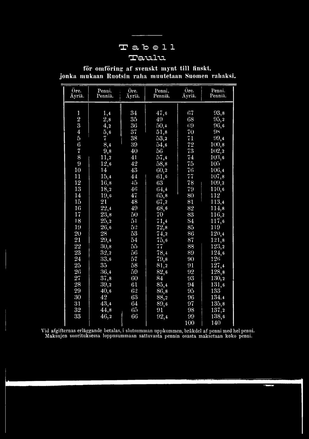 1 1,4 34 47,6 67 93,8 2 2,8 35 49 68 95,2 3 4,2 36 50,4 (19 96,6 4 5,6 37 51,8 70 9«5 7 38 53,2 71 99,4 6 8,4 39 54,6 72 100,8 7 9,8 40 56 73 102,2 8 11,2 41 57,4 74 103,6 9 12,6 42 58,8 75 105 10 14