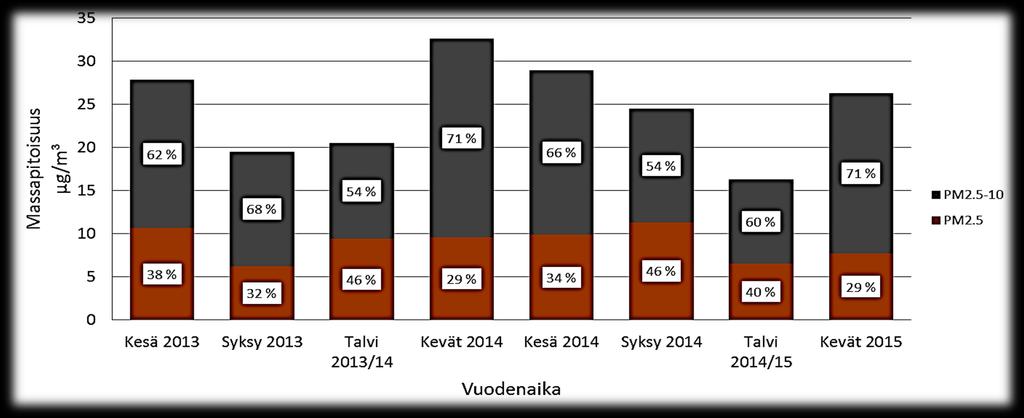 Pienhiukkasten pitoisuudet Helsingin vilkasliikenteisessä ydinkeskustassa matalia Kuva. Pienhiukkasten (PM.5 ) ja karkeiden hiukkasten (PM.