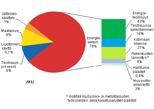 Kasvihuonekaasupäästöjen lähteet Suomen