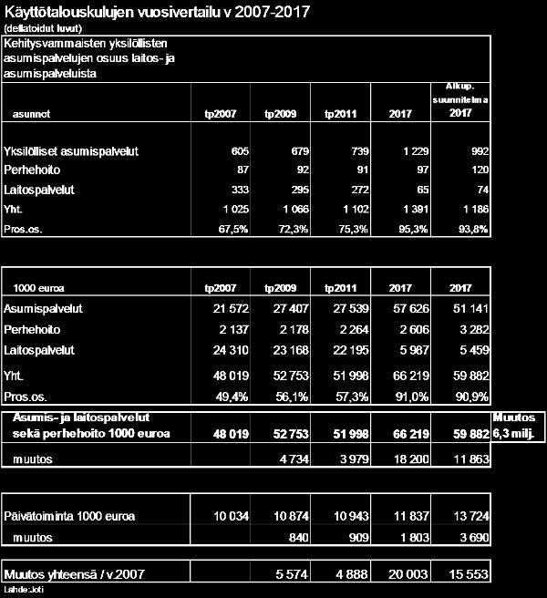 Helsingissä tavoitteena on aikaansaada toimiva palvelukokonaisuus asumiseen ja päivittäisiin toimintoihin sekä suomenkielisille, että ruotsinkielisille asiakkaille.