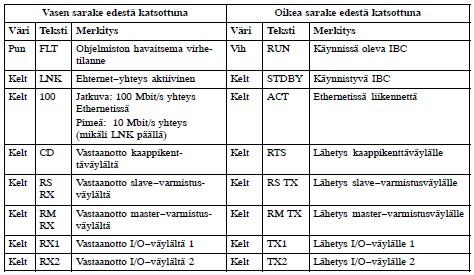 12 2.2.2 IBC prosessiväyläohjain IBC yhdistää prosessinohjauspalvelimen (PCS) ja I/O-yksiköt. IBC yhdistyy prosessinohjauspalvelimen kenttäväyläohjaimeen Ethernet-liitynnällä.