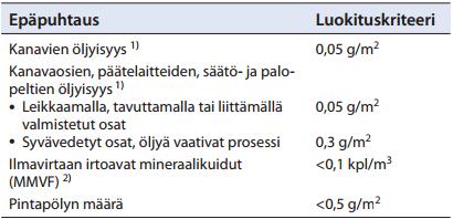 11 Taulukko 2. Puhtausluokitellun kanavan tai osan sisäpinnan vaatimukset. Vaihtoehtona kyseiselle taulukolle voidaan käyttää hajukriteerejä.