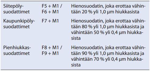 12 4.3 Ilmansuodattimet P1-puhtausluokan rakentamisessa käytetään puhtausluokiteltuja M1-tason suodattimia. Suodattimet on lisäksi jaettu hiukkaserottuvuuden perusteella eri luokkiin.