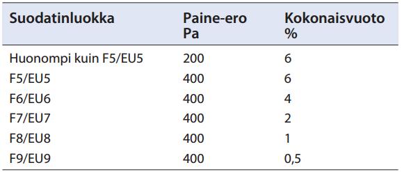 13 Taulukko 4. Suodattimen ja ilmanvaihtokoneen ohivuototaulukko. Suodattimien ja sen osien tulee kestää 3 kertaa suurempi paine-ero kuin niiden mitoituspaine on. Suodattimet on helposti vaihdettavia.