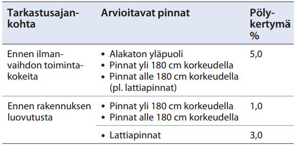 3 2.2 Puhtauden arviointi Ennen toimintakokeiden aloitusta arvioidaan silmämääräisesti kaikkien tilojen pinnat. Tärkeää on tarkastaa myös piiloon jäävien pintojen puhtaus.