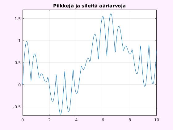 plot(xx,f(xx));title('piikkejä ja sileitä ääriarvoja');grid on;ylim([-0.7 1.7]);shg Nautiskellaan funktiomme lok_minmax avulla.